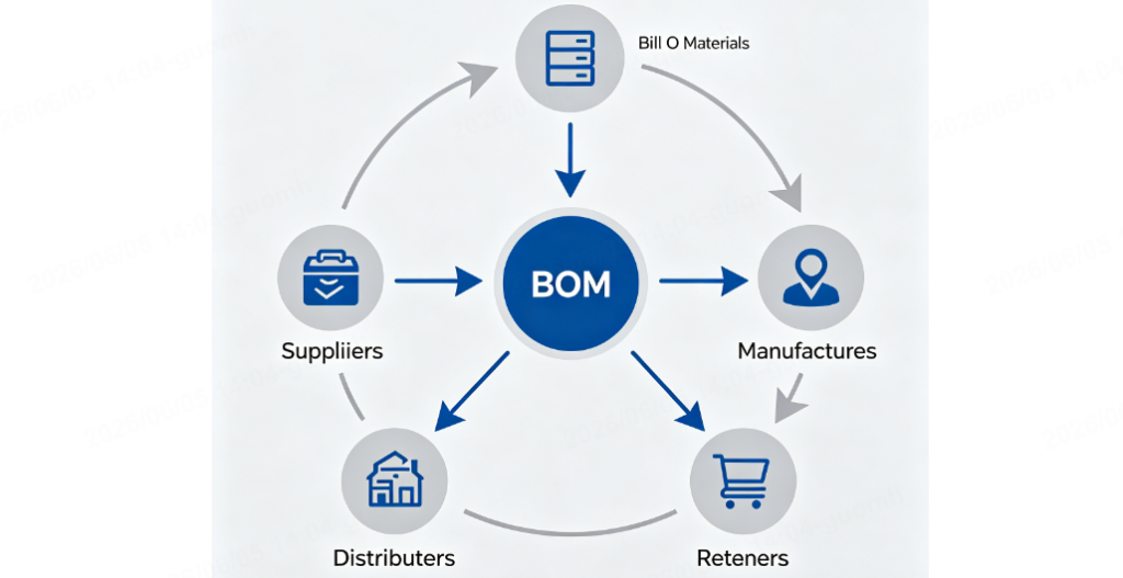 BOM Meaning in Supply Chain: The Ultimate B2B Sourcing Strategy for ...