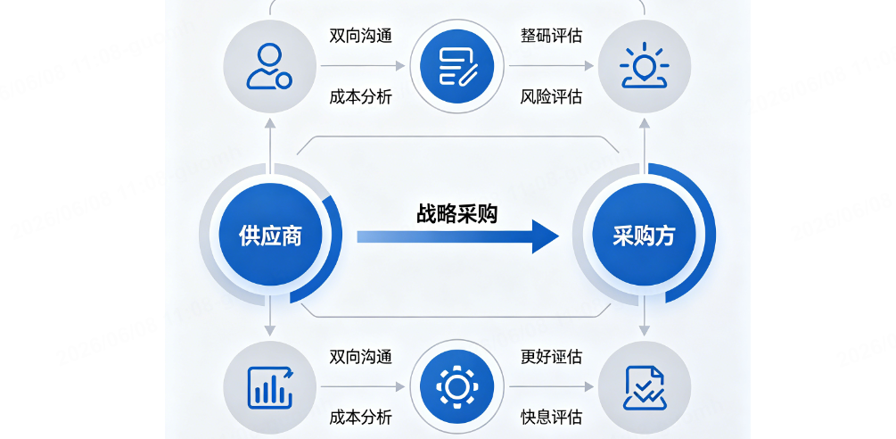 procurement strategic sourcing